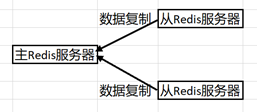 如何使用Docker搭建Redis主从复制的集群