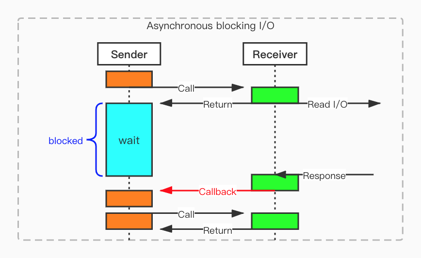 JAVA同步、异步、阻塞和非阻塞有什么区别