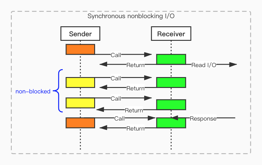 JAVA同步、异步、阻塞和非阻塞有什么区别