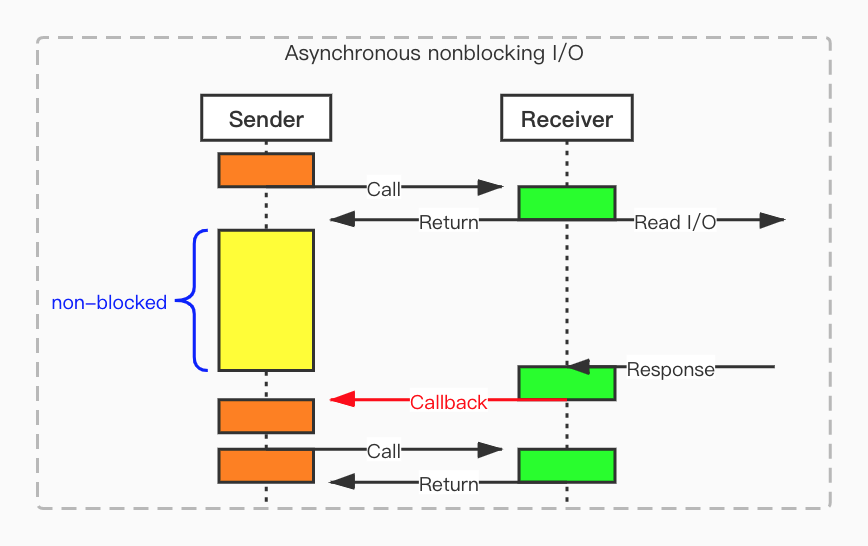 JAVA同步、异步、阻塞和非阻塞有什么区别