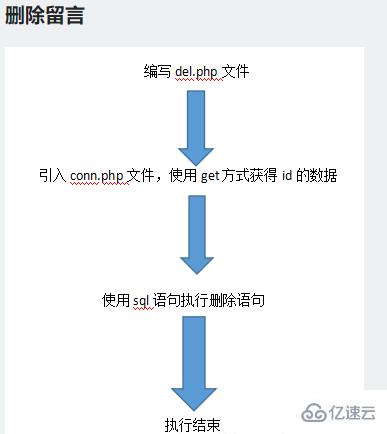 如何删除php留言板