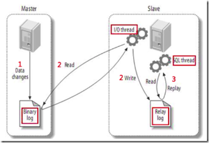 Mysql 事务和Mysql 日志的用法