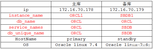 怎么搭建Data Guard