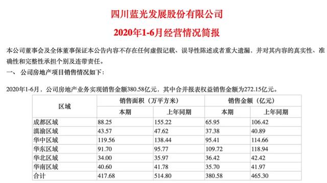 藍光發(fā)展恐退出千億房企俱樂部 負債規(guī)模高企 經營狀況堪憂