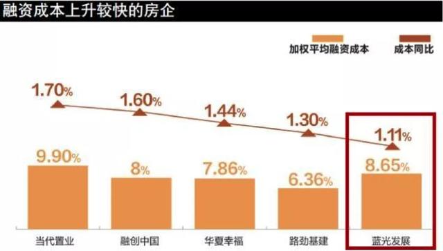 藍光發(fā)展恐退出千億房企俱樂部 負債規(guī)模高企 經營狀況堪憂