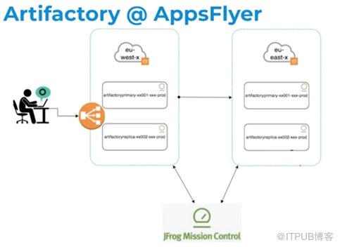 從混亂到有序 ——AppsFlyer如何通過唯一可信源改進(jìn)制品管理