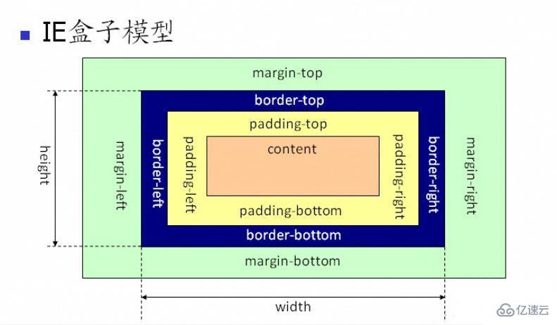 重要的七道CSS面試題