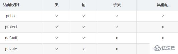 java修饰符有哪些知识点