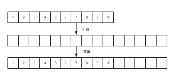 ArrayList和LinkedList哪个更占空间