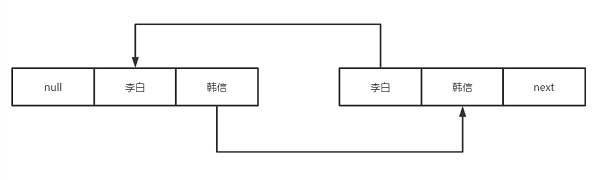 ArrayList和LinkedList哪個(gè)更占空間