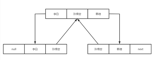 ArrayList和LinkedList哪個(gè)更占空間