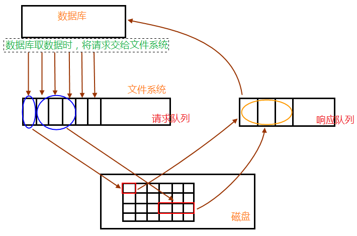 Innodb關(guān)鍵特性之什么是異步IO