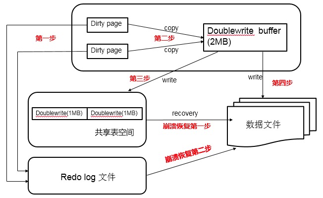 Innodb关键特性之什么是doublewrite