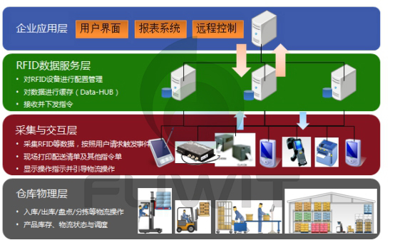 基于RFID技术的智能仓储管理系统解决方案