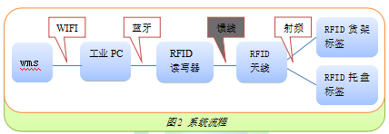 基于RFID技术在叉车仓储管理系统中的应用—铨顺宏