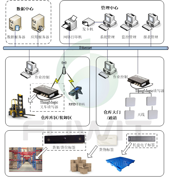 基于RFID技术的智能仓储管理系统解决方案