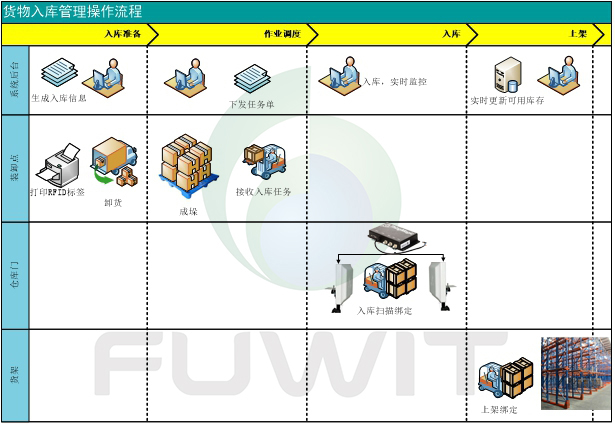 基于RFID技术的智能仓储管理系统解决方案