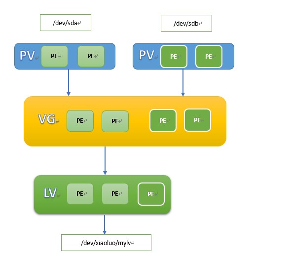 怎么理解LVM逻辑卷