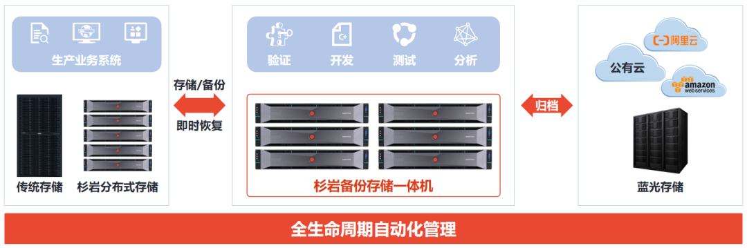 讓備份數(shù)據(jù)“枯木逢春”，杉巖發(fā)布備份存儲一體機