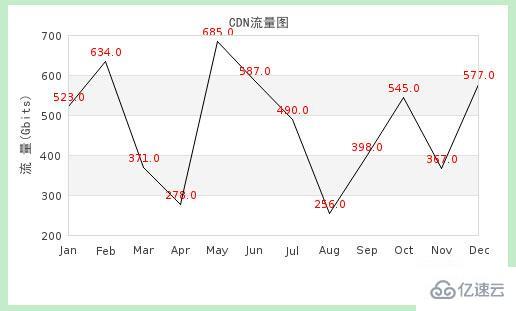 PHP jpgraph库如何配置及生成多种统计图表