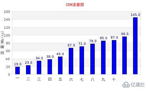 PHP jpgraph库如何配置及生成多种统计图表