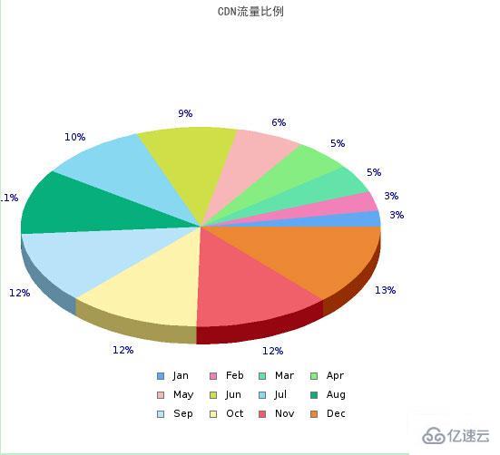 PHP jpgraph庫如何配置及生成多種統(tǒng)計圖表