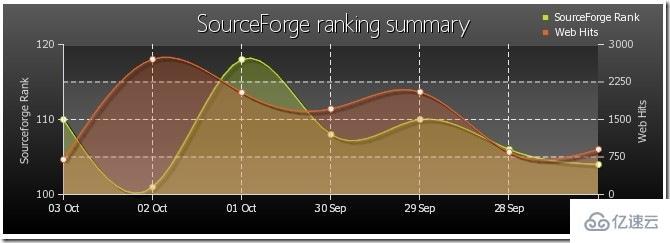 PHP如何生成图表pChart