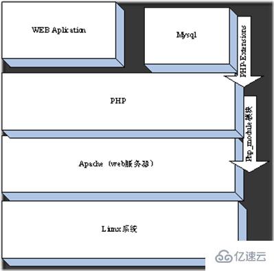 PHP底層運(yùn)行機(jī)制與工作原理是什么