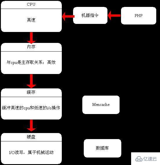 PHP底层运行机制与工作原理是什么