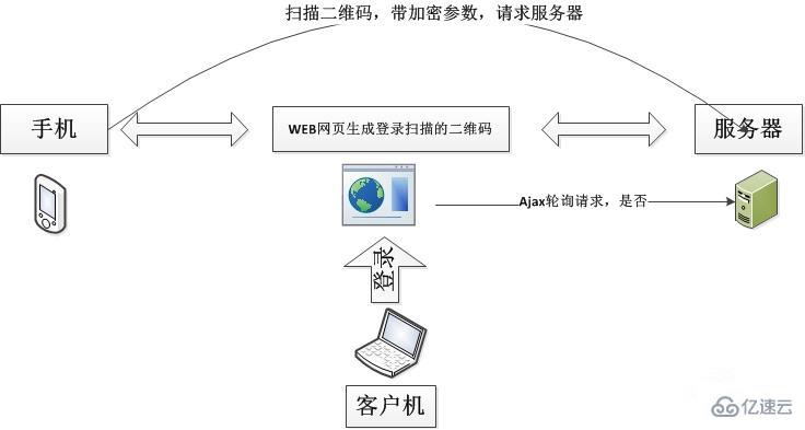 怎么实现php扫描二维码