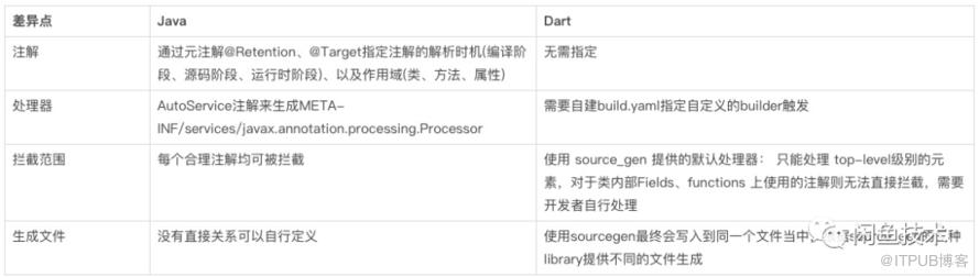 Dart中怎么通過注解生成代碼