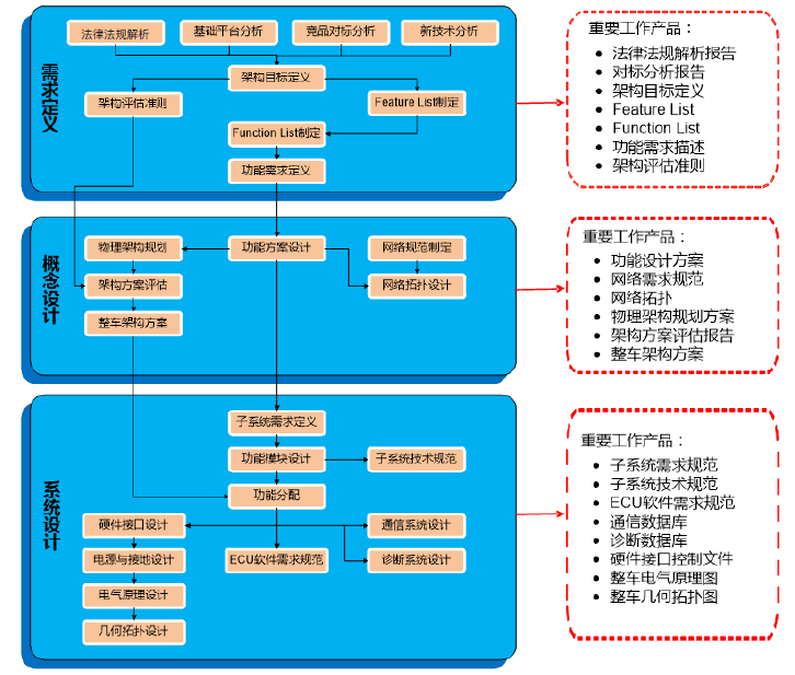 汽车电子电气架构开发咨询服务