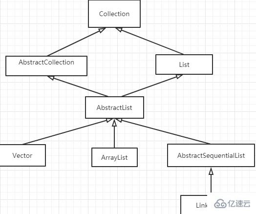 ArrayList、LinkedList与Vector三者的区别是什么