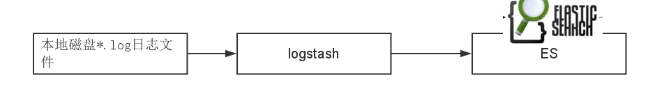 logstash实现日志文件同步elasticsearch的方法是什么