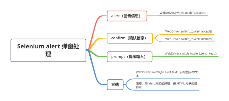 Selenium alert 弹窗处理的示例代码