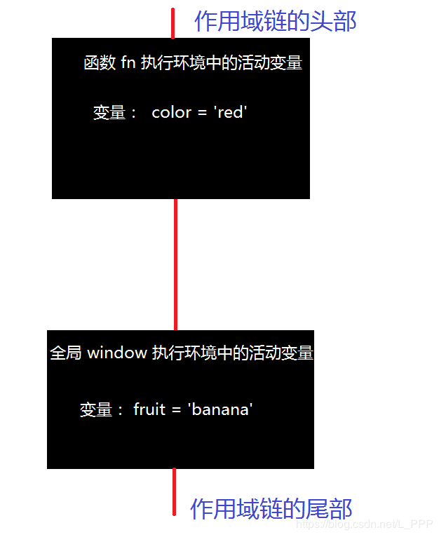 深入浅析JS中的作用域链的原理