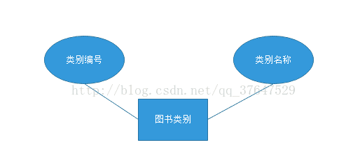 使用sqlserver數(shù)據(jù)庫制作一個(gè)圖書管理系統(tǒng)