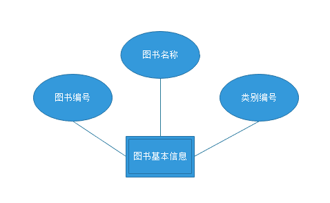 使用sqlserver数据库制作一个图书管理系统