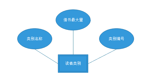 使用sqlserver數(shù)據(jù)庫制作一個(gè)圖書管理系統(tǒng)