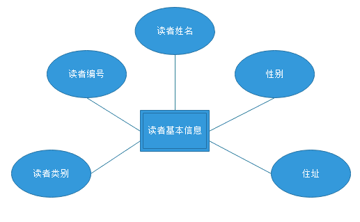 使用sqlserver数据库制作一个图书管理系统