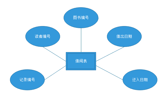 使用sqlserver数据库制作一个图书管理系统