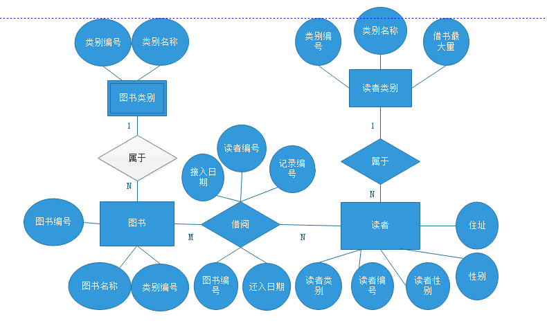 使用sqlserver數(shù)據(jù)庫制作一個(gè)圖書管理系統(tǒng)