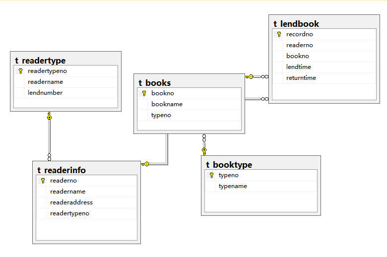 使用sqlserver數(shù)據(jù)庫制作一個(gè)圖書管理系統(tǒng)