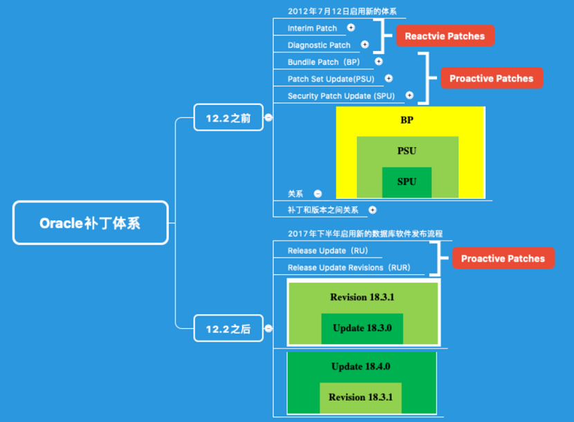 如何理解Oracle补丁体系及其迭代阶段