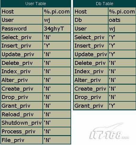 如何深入学习MySQL授权表