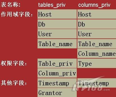 如何深入学习MySQL授权表