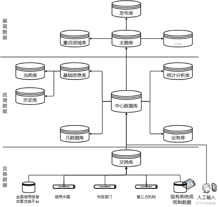 GBASE智慧政务-信用信息共享交换系统解决方案