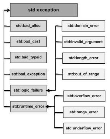 关于C++ 的异常处理，解答在这来看看吧~