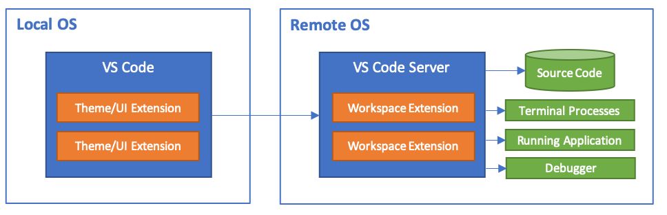 玩转VSCode插件之Remote-SSH的使用情况