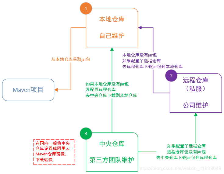 Maven訪問(wèn)倉(cāng)庫(kù)順序是什么